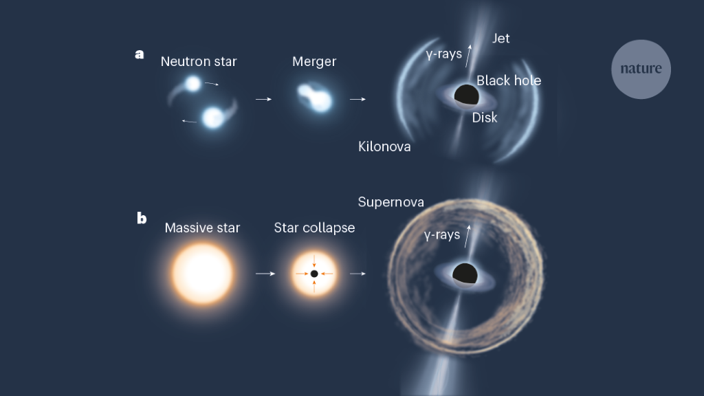 A kilo nova following a burst of high-energy particles.