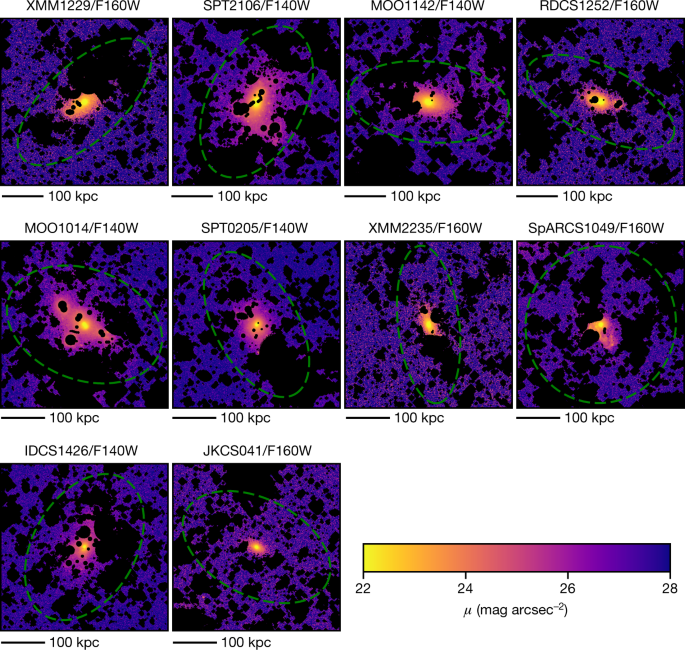 At redshift beyond unity, there is already abundant light in the cluster.