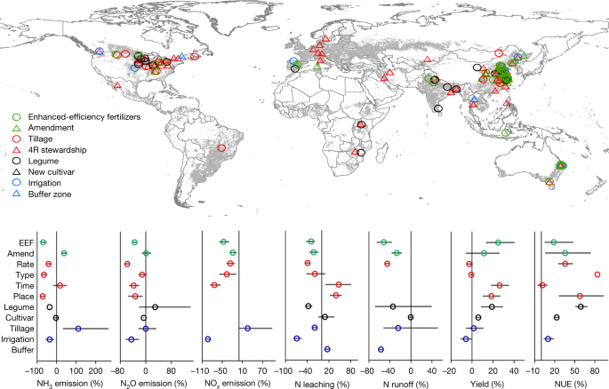 The optimal nitrogen rate for sustainable rice production is in China