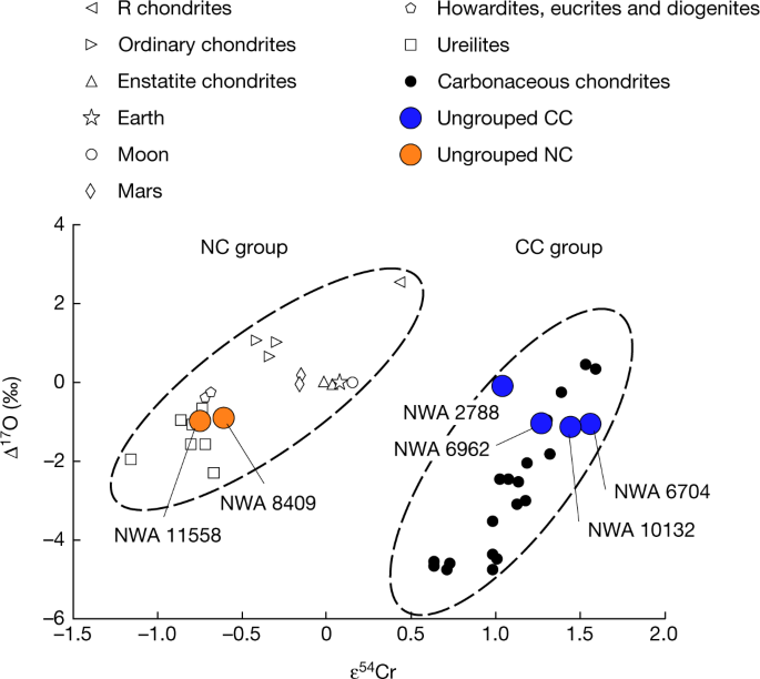 The inner Solar System contains life-forming volatile elements