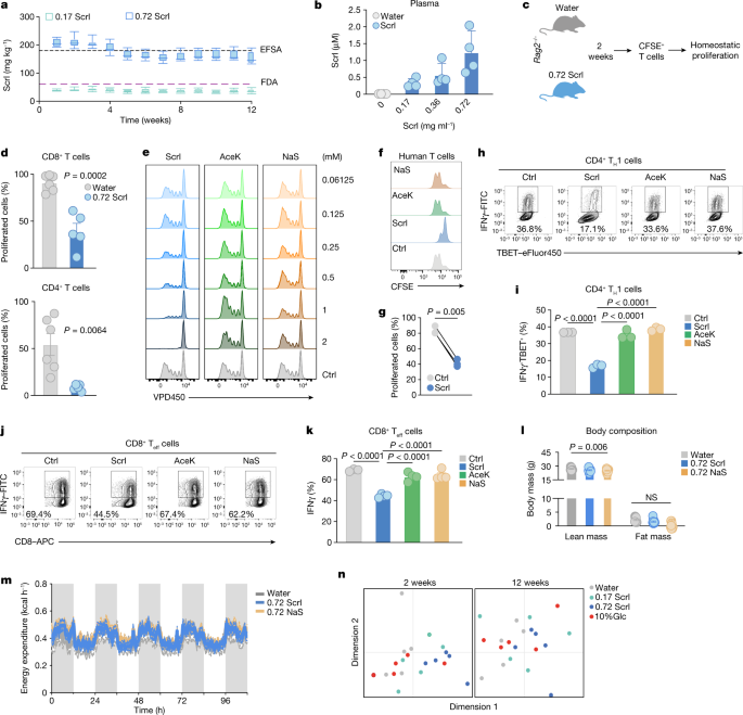 Sucralose is a negative modulator of T cell-mediated responses