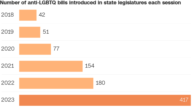 Biden proposes a rule for athletes who are genderqueer that would allow some restrictions