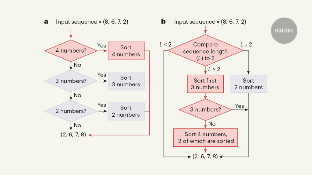 DeepMind uses artificial intelligence to sort data faster than the people who built it