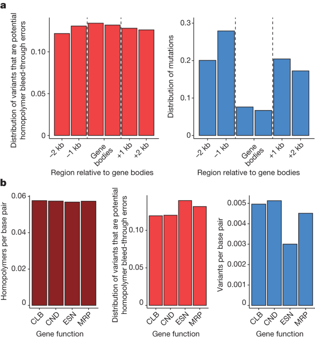 Evaluating the evidence for adaptive rate variation
