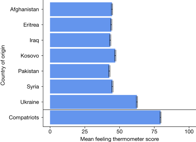 Over time, Europeans’ support for refugees of varying background is stable