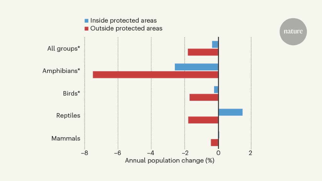The protected areas slow the decline across the whole tree of life