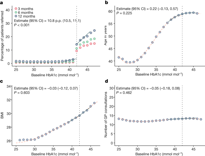The programme to lower blood-sugar levels in the UK really worked