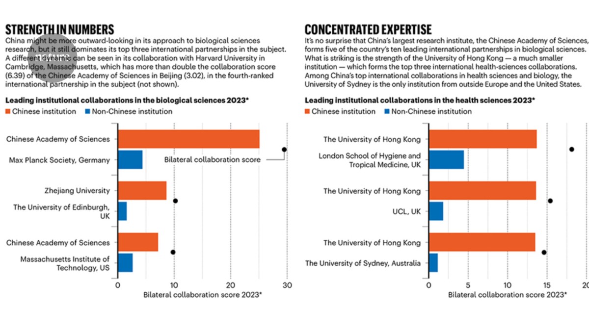 The Belt and Road have prompted Chinese research collaborations to shift