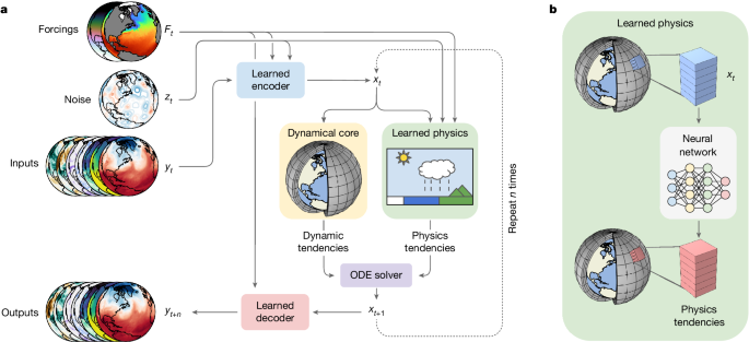 Predicting long-term climate trends and weather in minutes, is the job of artificial intelligence