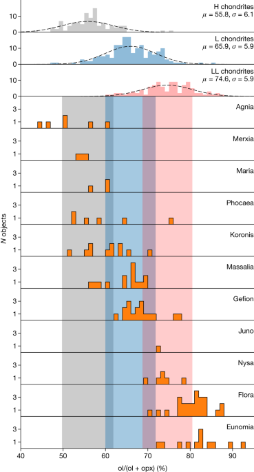 Young asteroid families are the primary source of meteorites