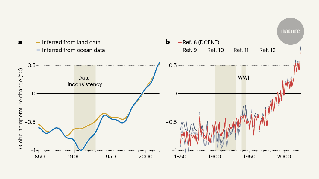 Global warming is being taken more seriously by the revised historical record