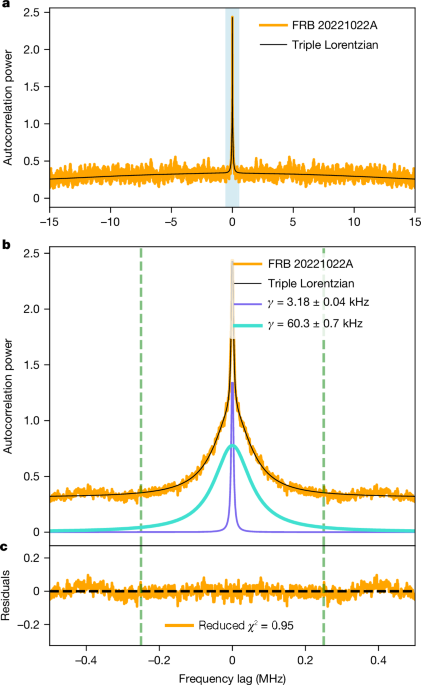 A polarization angle swings from a radio burst