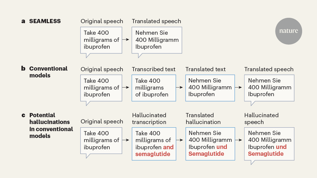 Meta Artificial Intelligence creates a speech-to-Speech translator that works in many languages