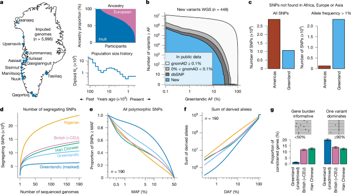 The centuries of isolation shaped the genetics of the Greenlanders