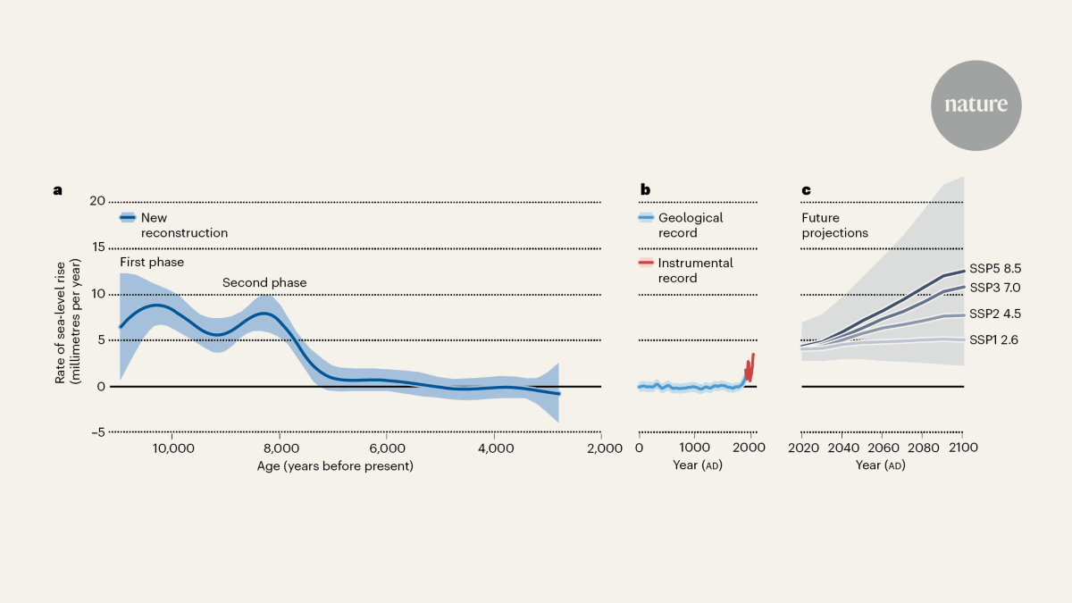 The sea level was twice as high at the end of the last ice age