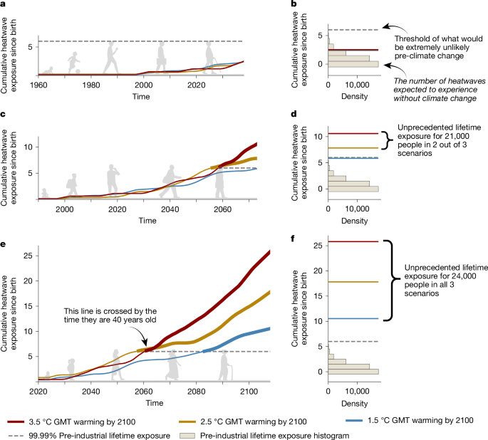 Climate risk will soar for younger generations