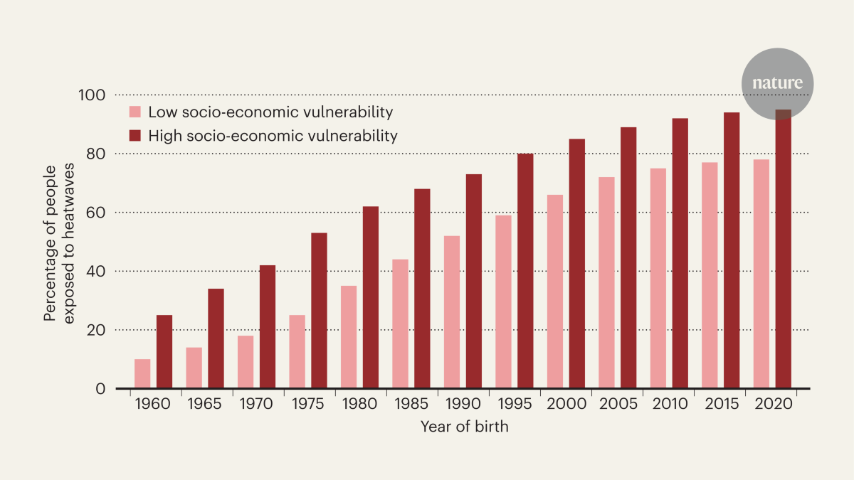 Climate risk is going to rise among younger generations